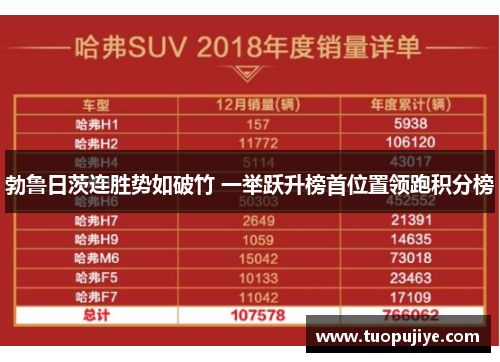 勃鲁日茨连胜势如破竹 一举跃升榜首位置领跑积分榜